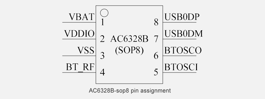 BLE Bluetooth Chips