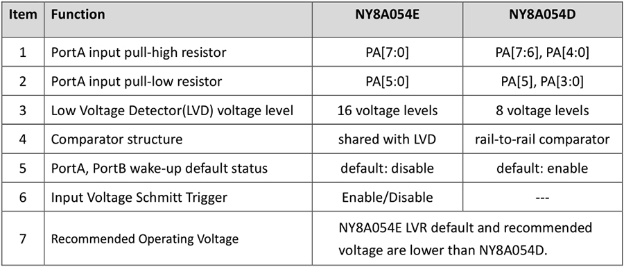 Nyquest MCU NY8A054E