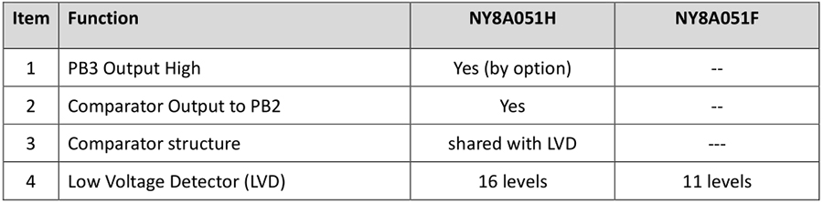 Nyquest MCU NY8A051H