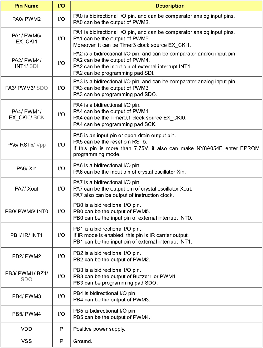 Nyquest MCU NY8A054E