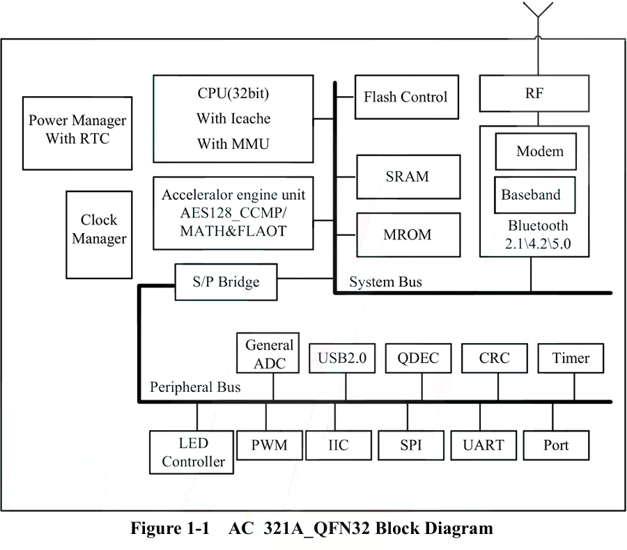 BLE Bluetooth Chip AC6321A