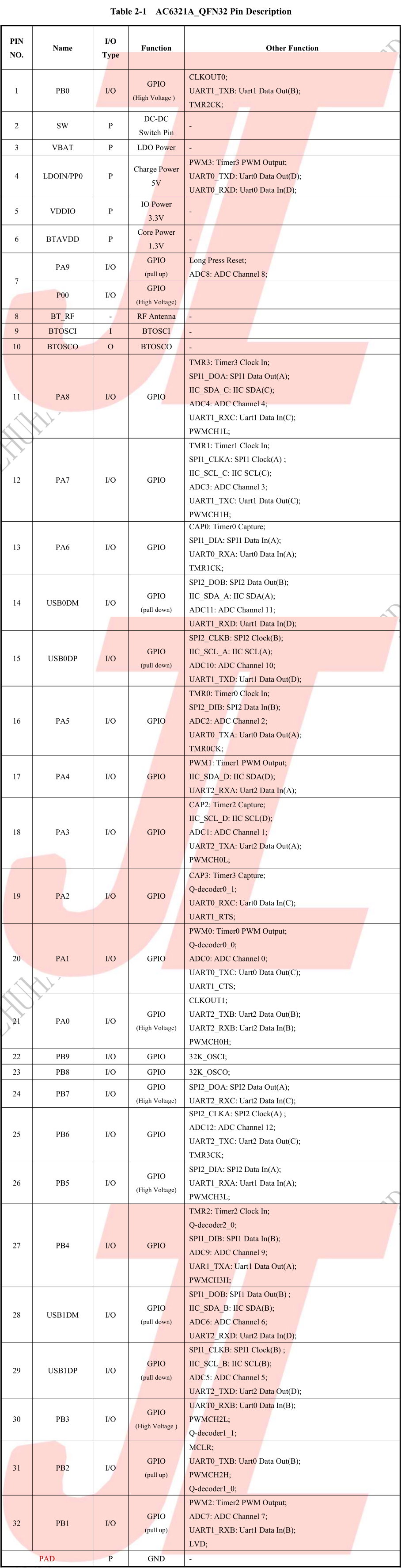 BLE Bluetooth Chip AC6321A