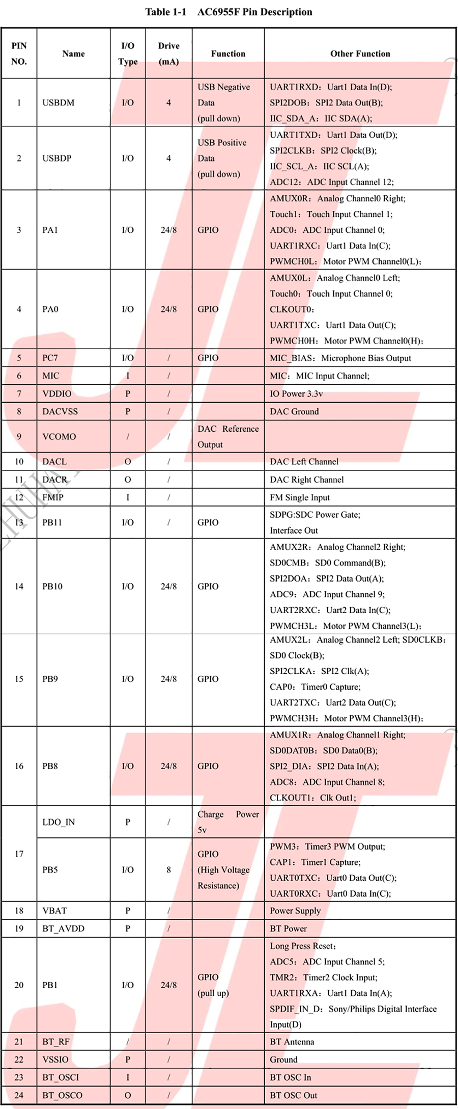 Bluetooth Chip for Smart Watch AC6955F