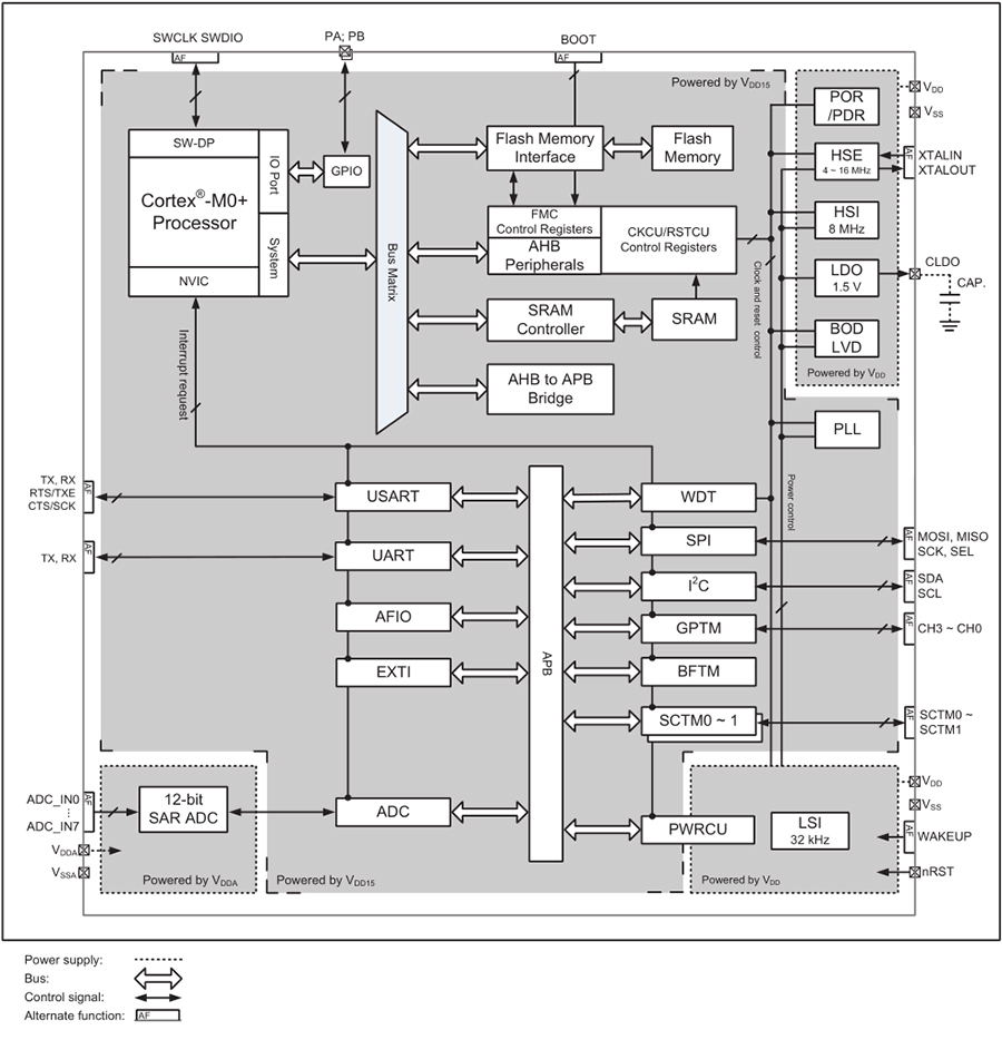 Holtek MCU HT32F52230