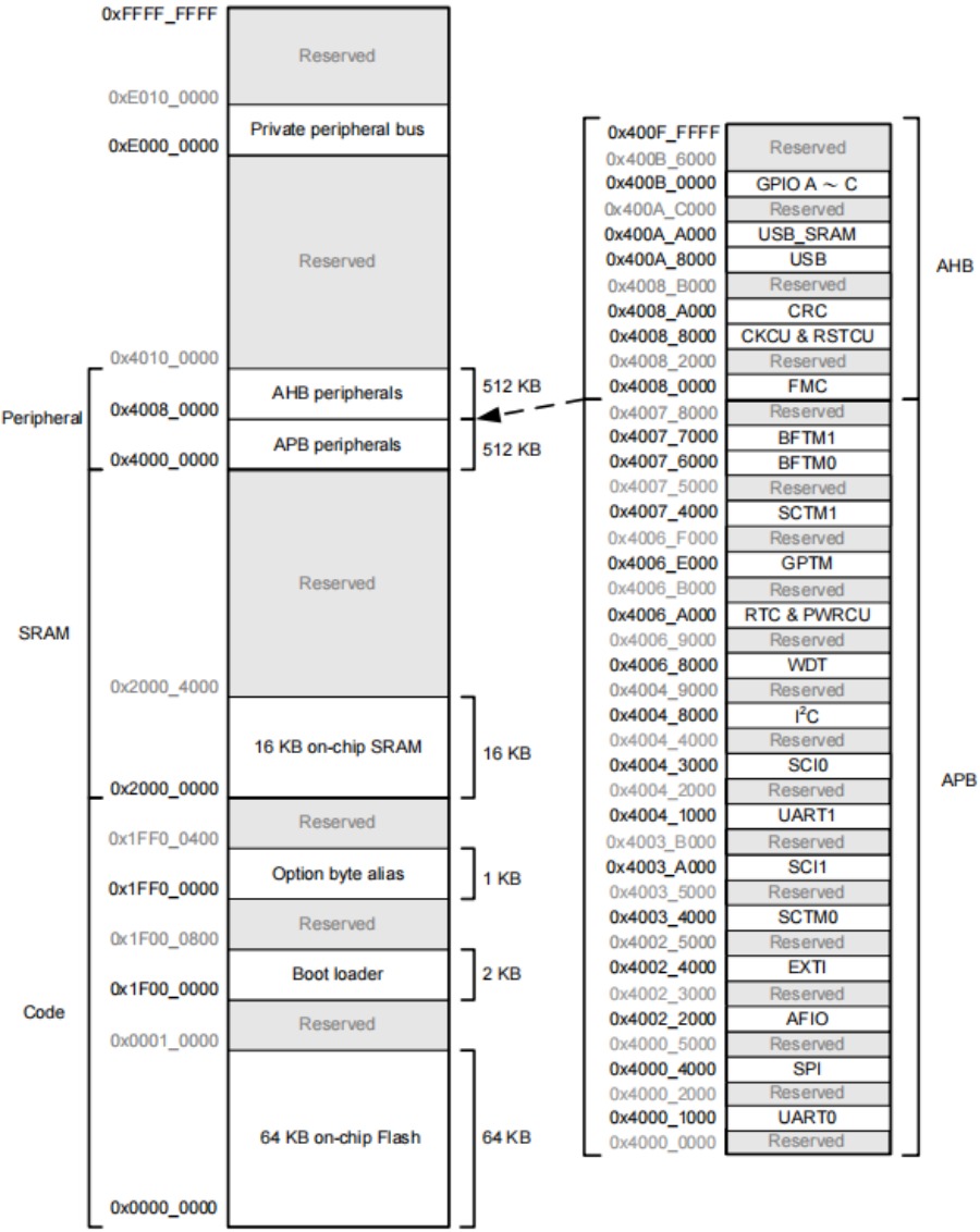 Holtek MCU HT32F61141