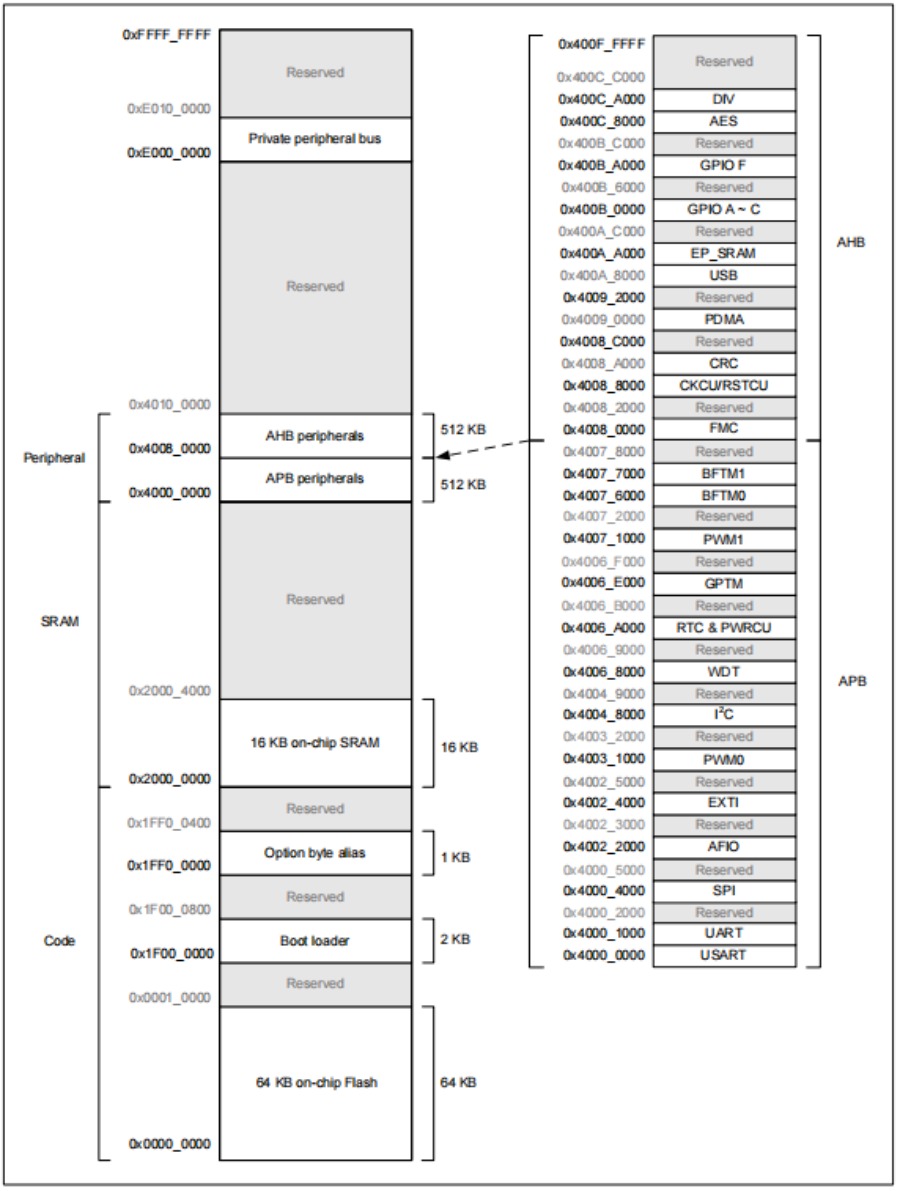 Holtek MCU HT32F52220