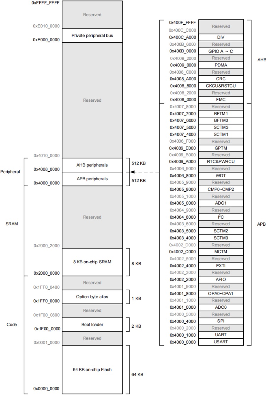 Holtek MCU HT32F52220