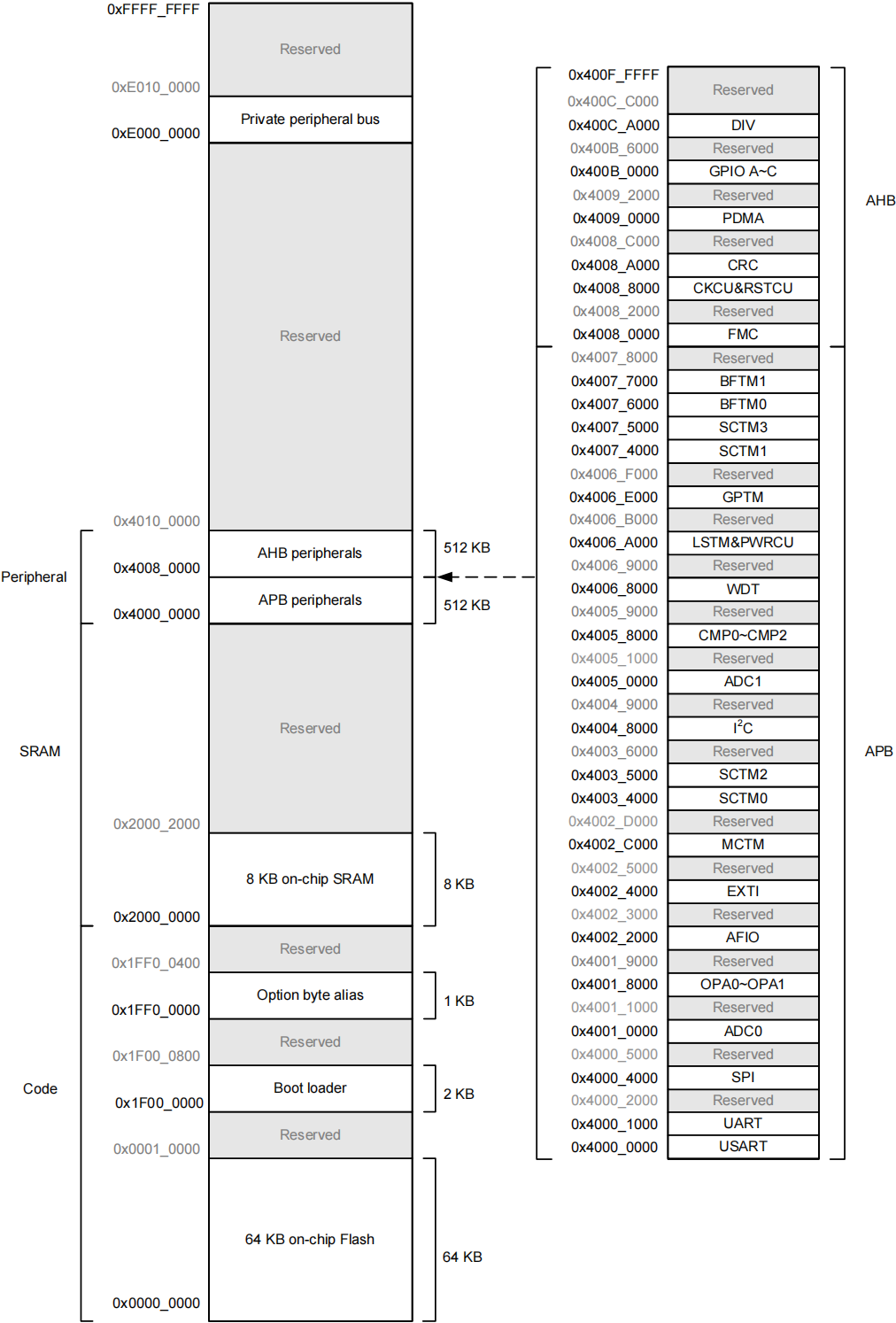 Holtek MCU HT32F52220