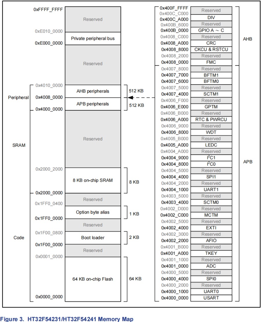 Holtek MCU HT32F52220