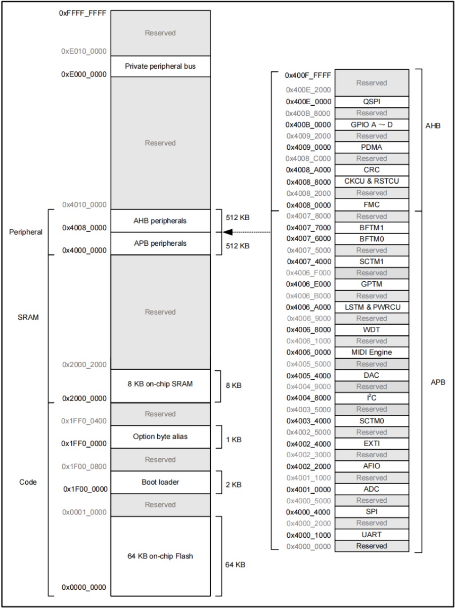 Holtek MCU HT32F52220