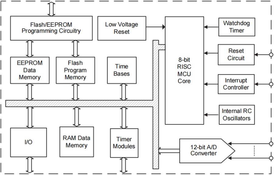 Holtek MCU HT68F0017