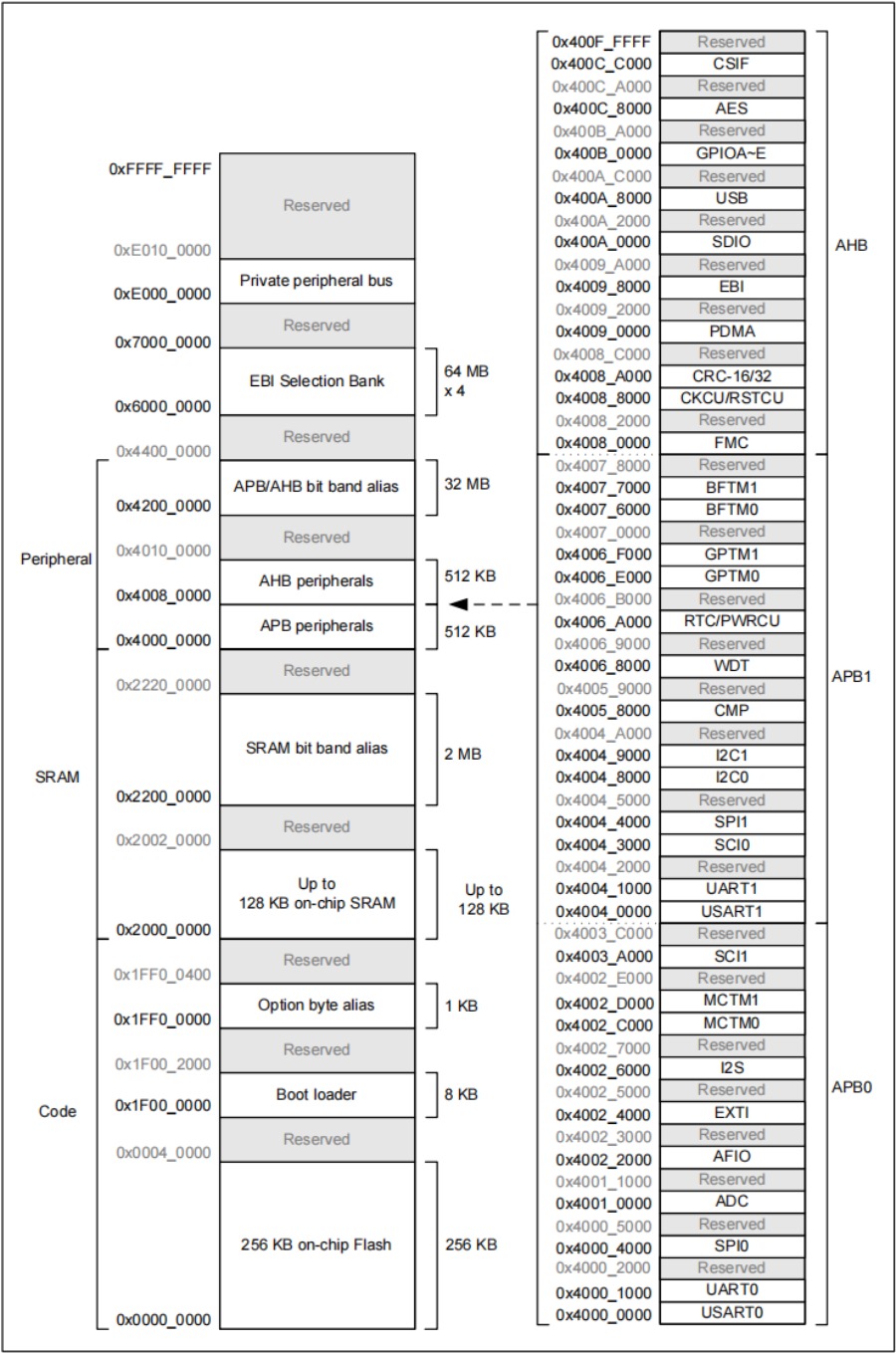 Holtek MCU HT32F52220