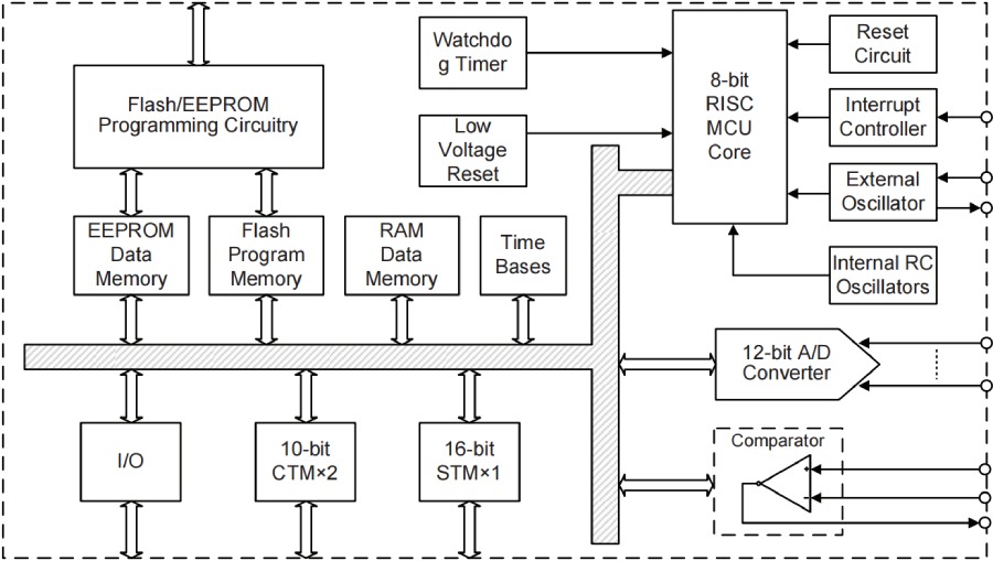 Holtek MCU HT68F0017