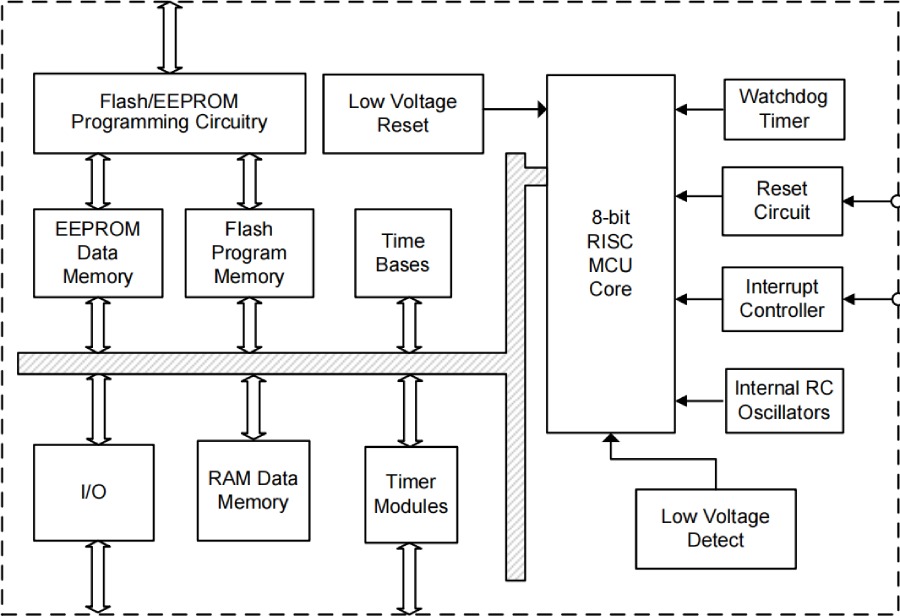 Holtek MCU HT68F0017