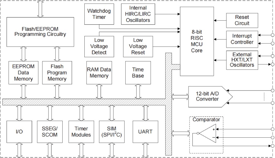 Holtek MCU HT68F0017