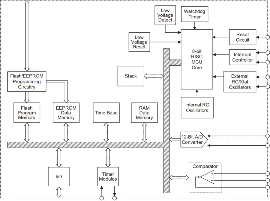 Holtek MCU HT68F0017