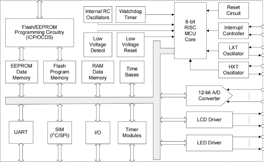 Holtek MCU HT68F0017