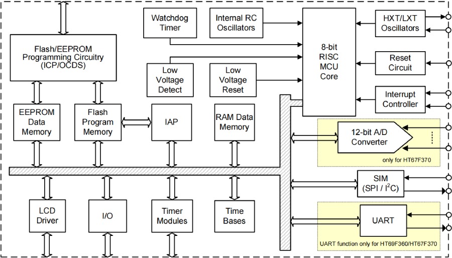 Holtek MCU HT68F0017