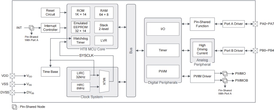 Holtek MCU HT68F0017