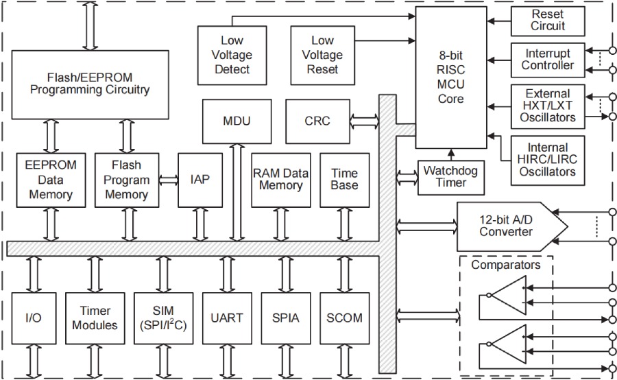 Holtek MCU HT68F0017