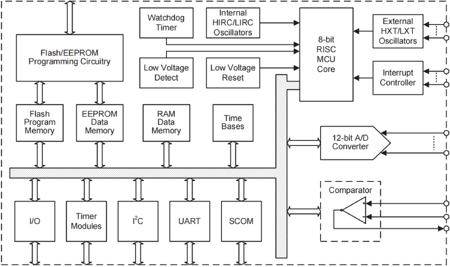 Holtek MCU HT68F0017