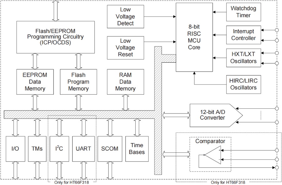 Holtek MCU HT68F0017