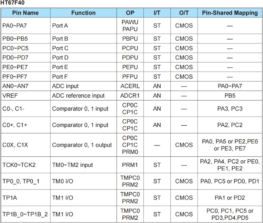 Holtek MCU HT68F0017