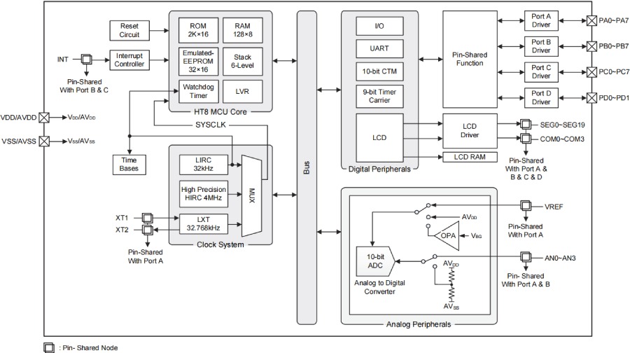 Holtek MCU HT68F0017