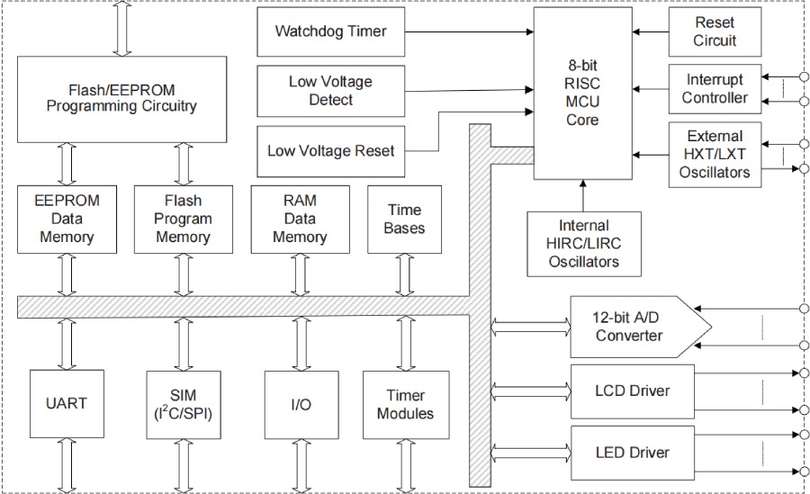 Holtek MCU HT68F0017