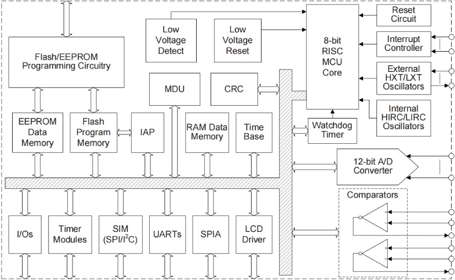 Holtek MCU HT68F0017