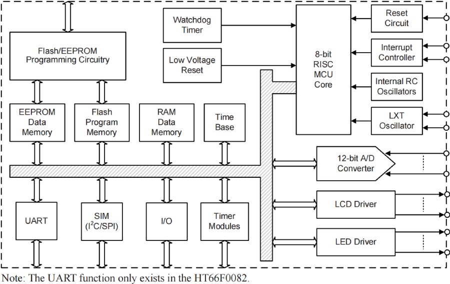 Holtek MCU HT68F0017