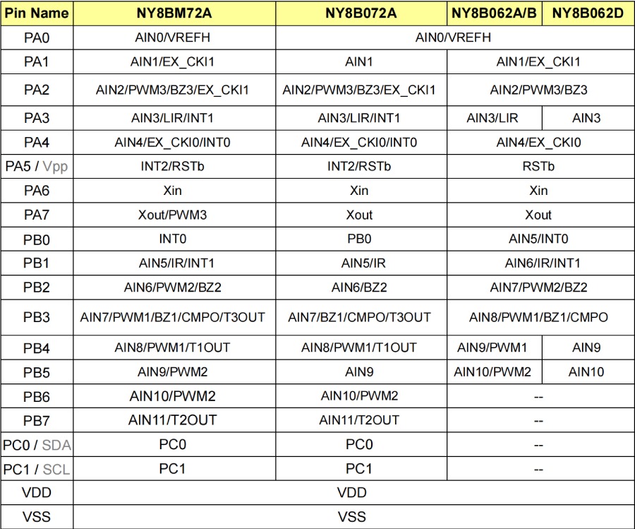 Nyquest MCU NY8A054E