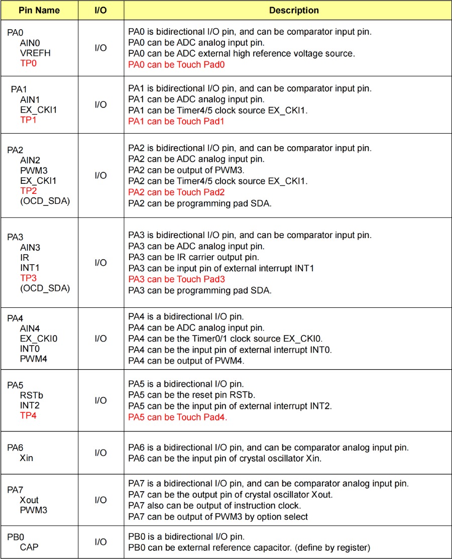 Nyquest MCU NY8A054E