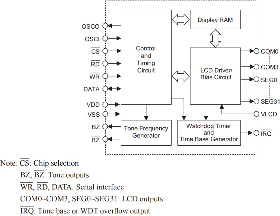 Holtek MCU HT68F0017