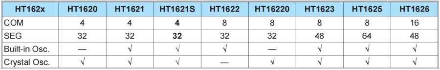 Holtek MCU HT68F0017