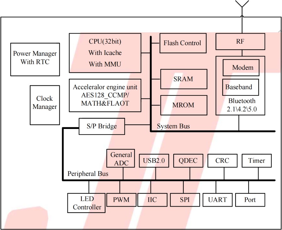 BLE Bluetooth Chip AC6321A